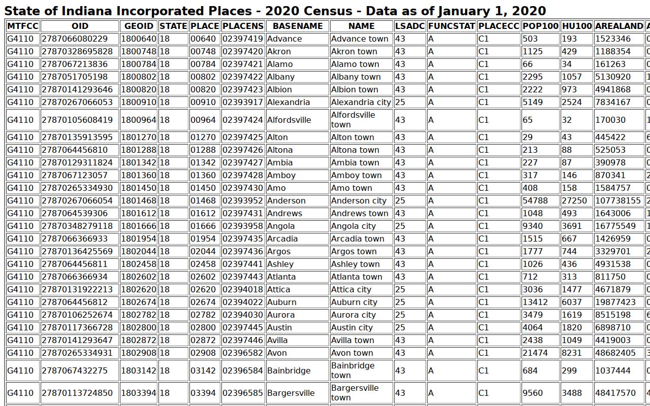 Official population table for White County incorporated places